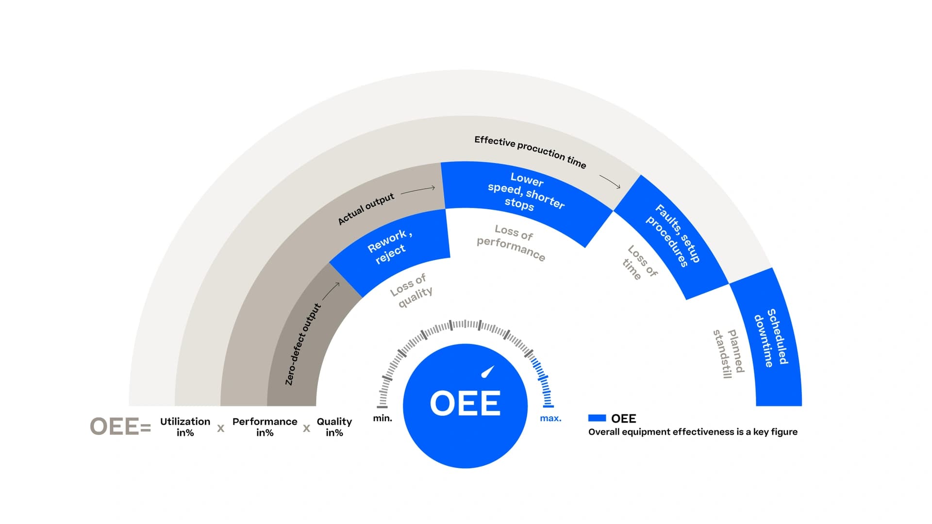 Visuelle Darstellung des OEE-Zyklus bei der Optimierung einer Fabrik in der Tabakindustrie