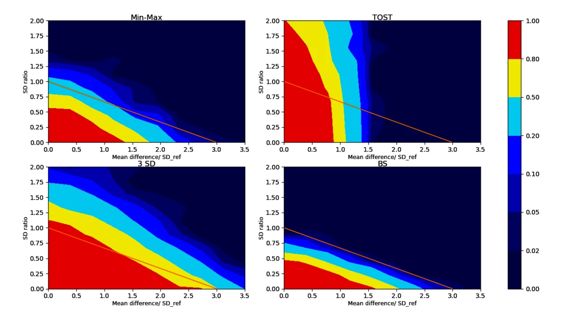 Acceptance rates for different analytical biosimilarity tests (upper left: min-max test, upper right: TOST equivalence test for difference in means, lower left: 3 SD test, lower right: novel bootstrapping test). Sample size equals 20 for biosimilar and reference product for all tests. The orange line depicts the similarity condition.