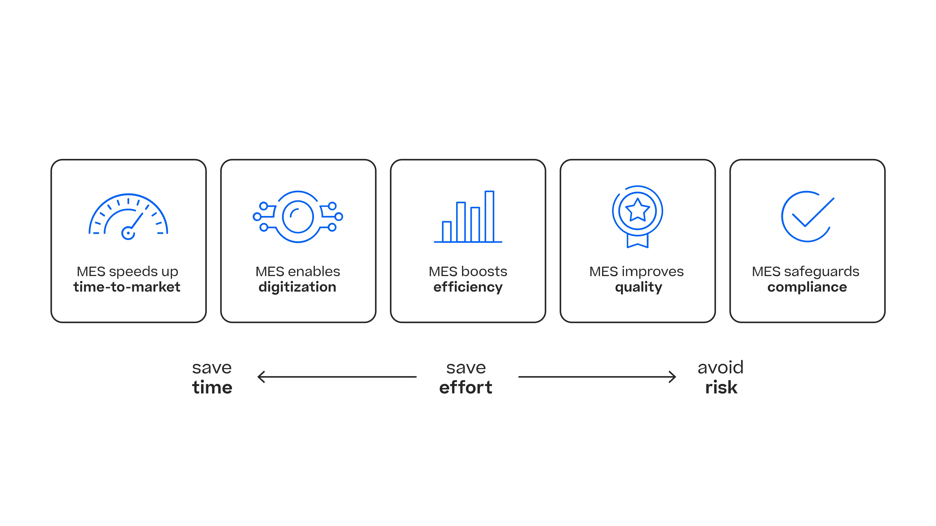 Infographic showing five MES benefits: faster time-to-market, digitization, efficiency, improved quality, and compliance.
