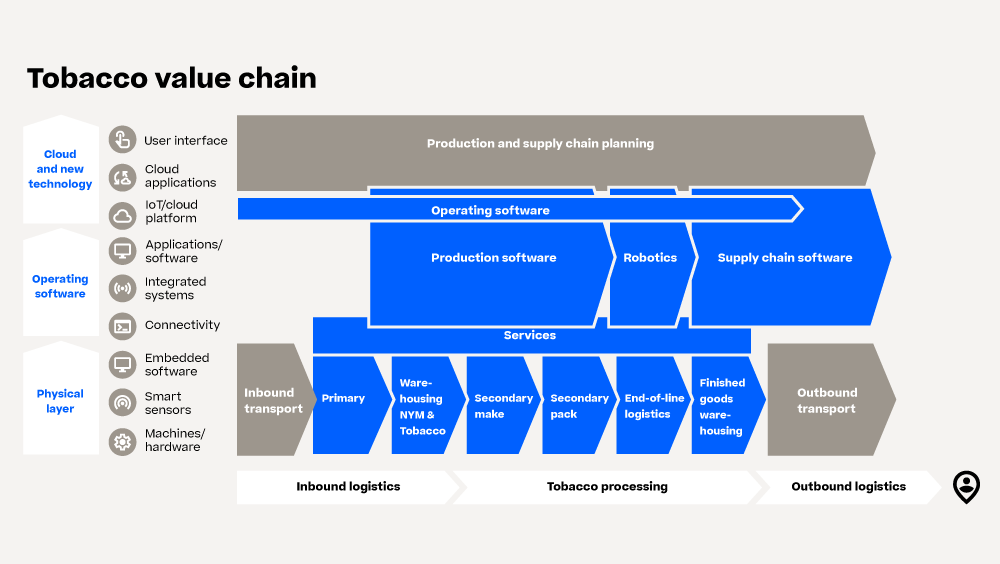 Diagram of the tobacco value chain, highlighting key processes like growing, curing, and selling tobacco products.