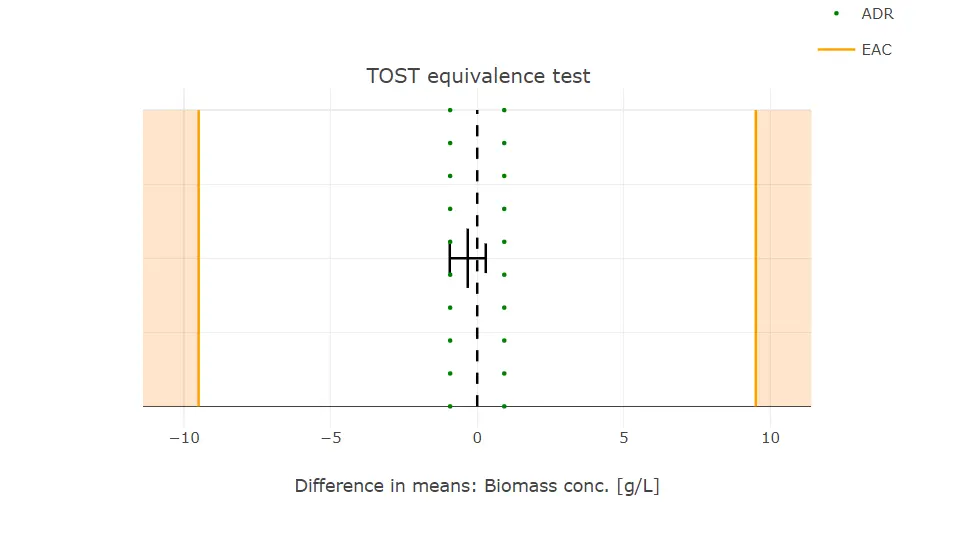 Grafik aus einer Bioprozess-Pharma-Software