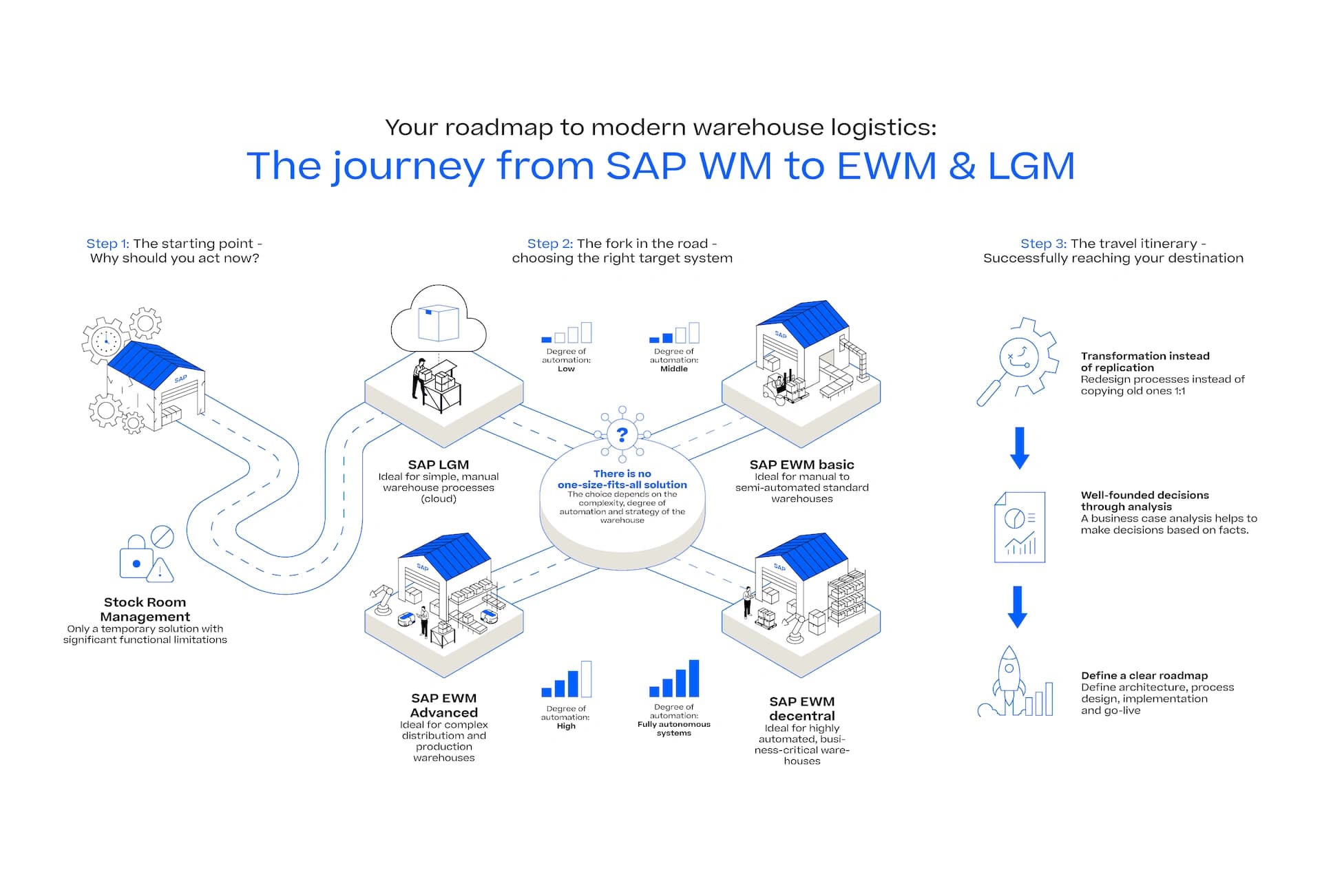 Diagram illustrating the transition from SAP WW to EMW and EMG, highlighting key stages and processes involved.