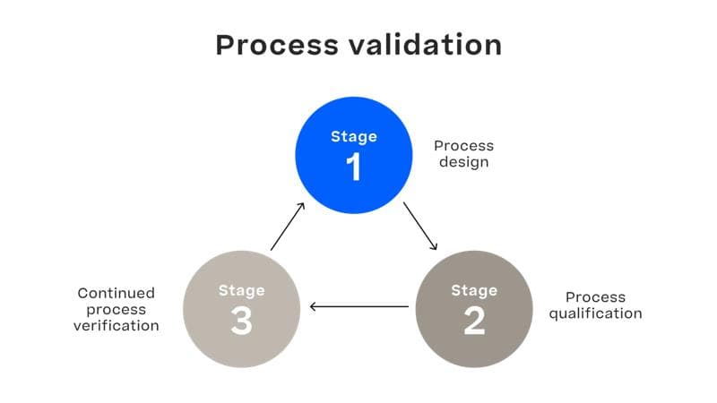 Illustration of the 3 stages of process validation: process design, process qualification and continued process verification.