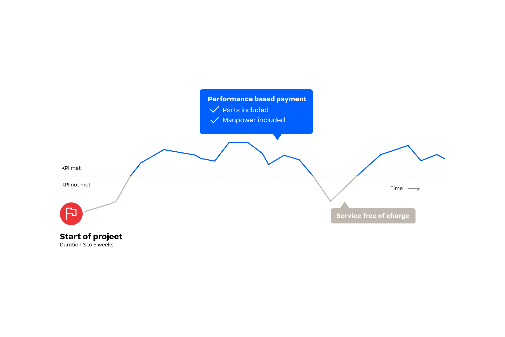 Ein Diagramm, das die Entwicklung eines Projekts über 5 Wochen zeigt und die Ergebnisse der leistungsabhängigen Vergütung hervorhebt