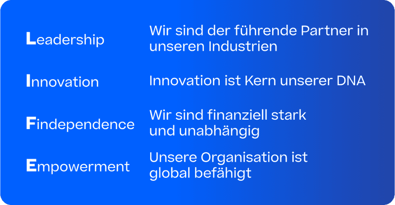 LIFE 2035 infographic DE