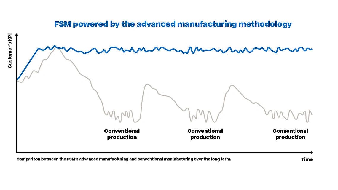 graph comparing FSM manufacturing with conventional manufacturing over the time