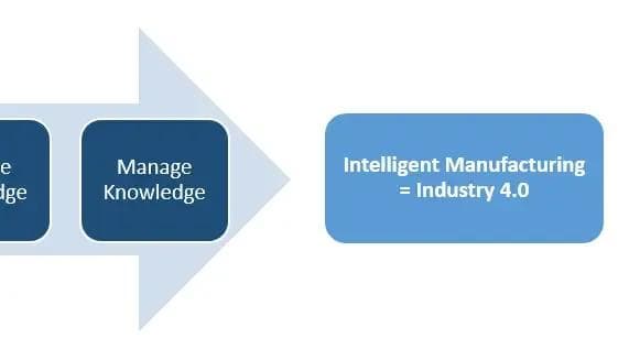 Illustration showcasing the idea that intelligent manufacturing is equal to industry 4.0
