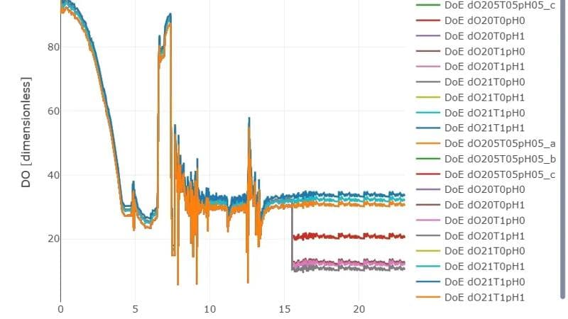 Graphic relating to bioprocess data analytics