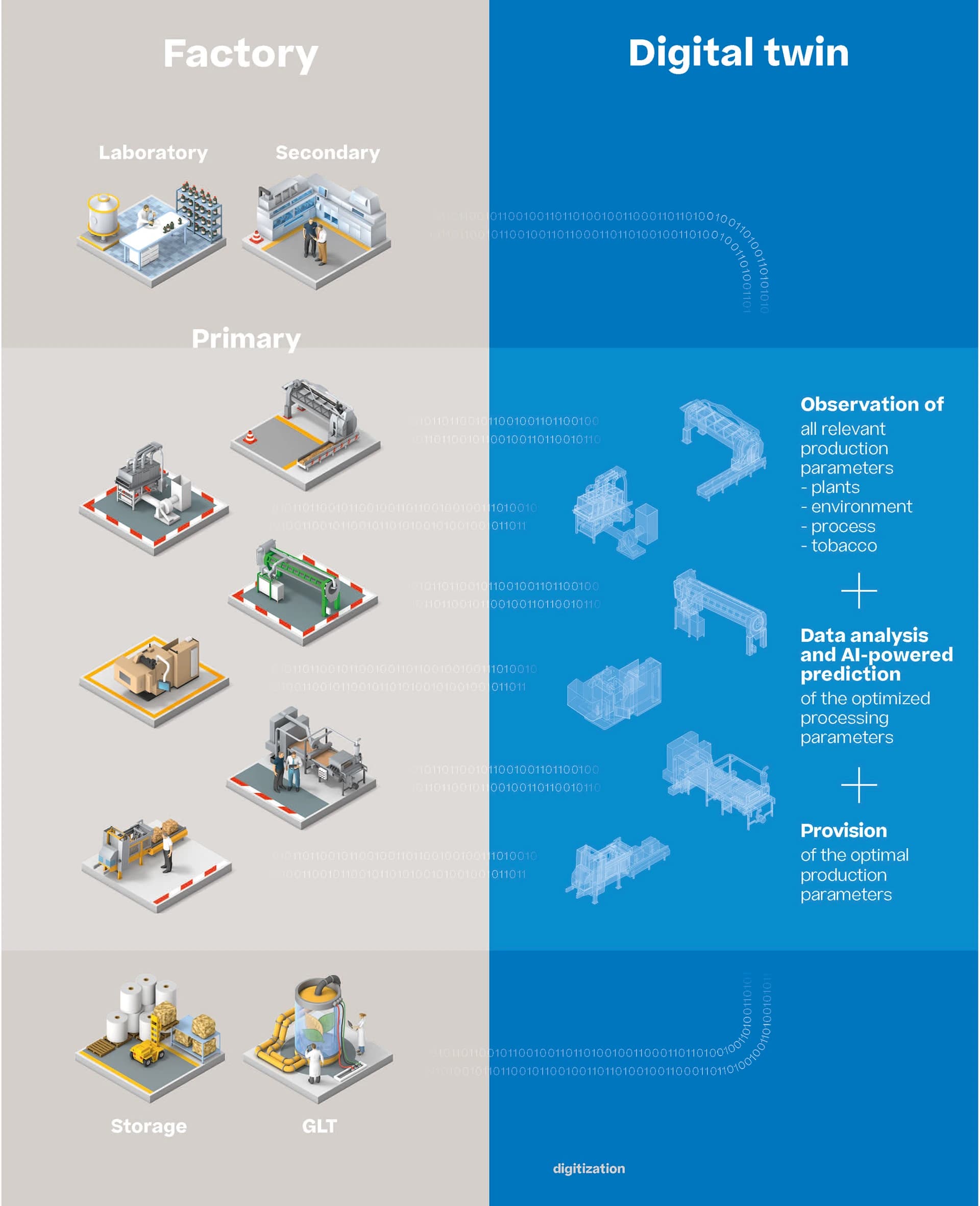 Infographic showcasing the benefits of digital twins.