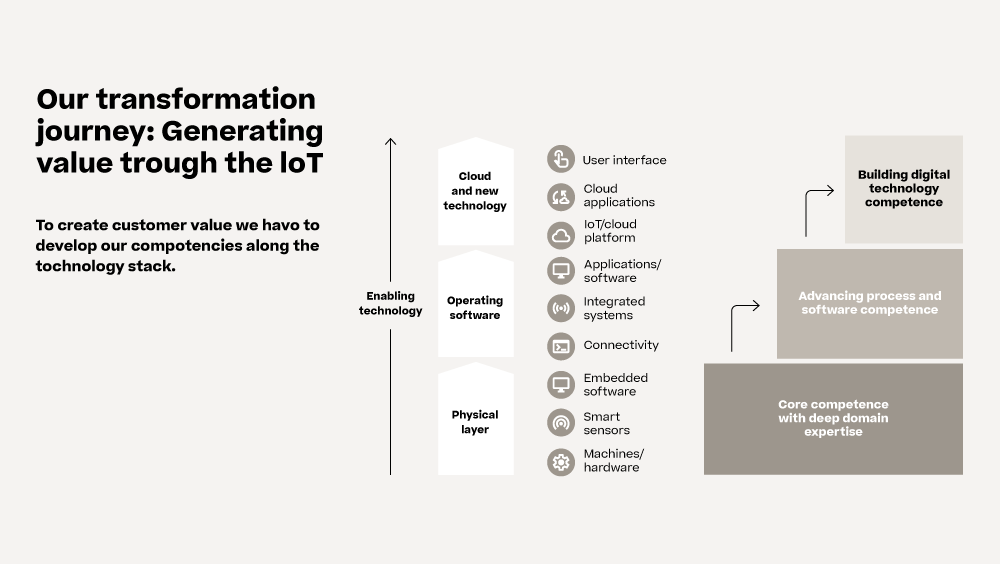 Diagram illustrating our transformation journey and how we create value using business technology.