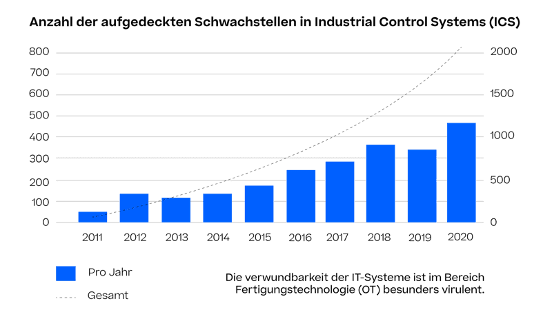 Die Verwundbarkeit der IT-Systeme ist im Bereich Fertigungstechnologie (OT) besonders virulent.
