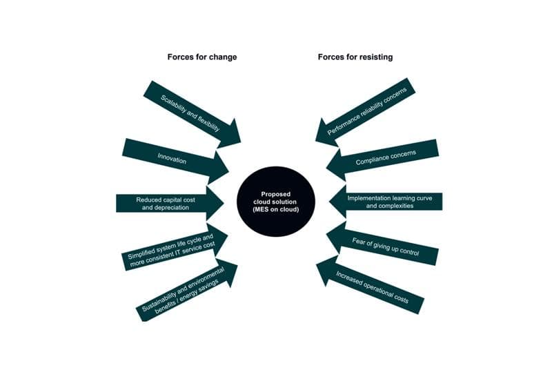 Graphic of a Force Field Analysis - a self-assessment tool to understand which forces are for and against MES in the cloud.
