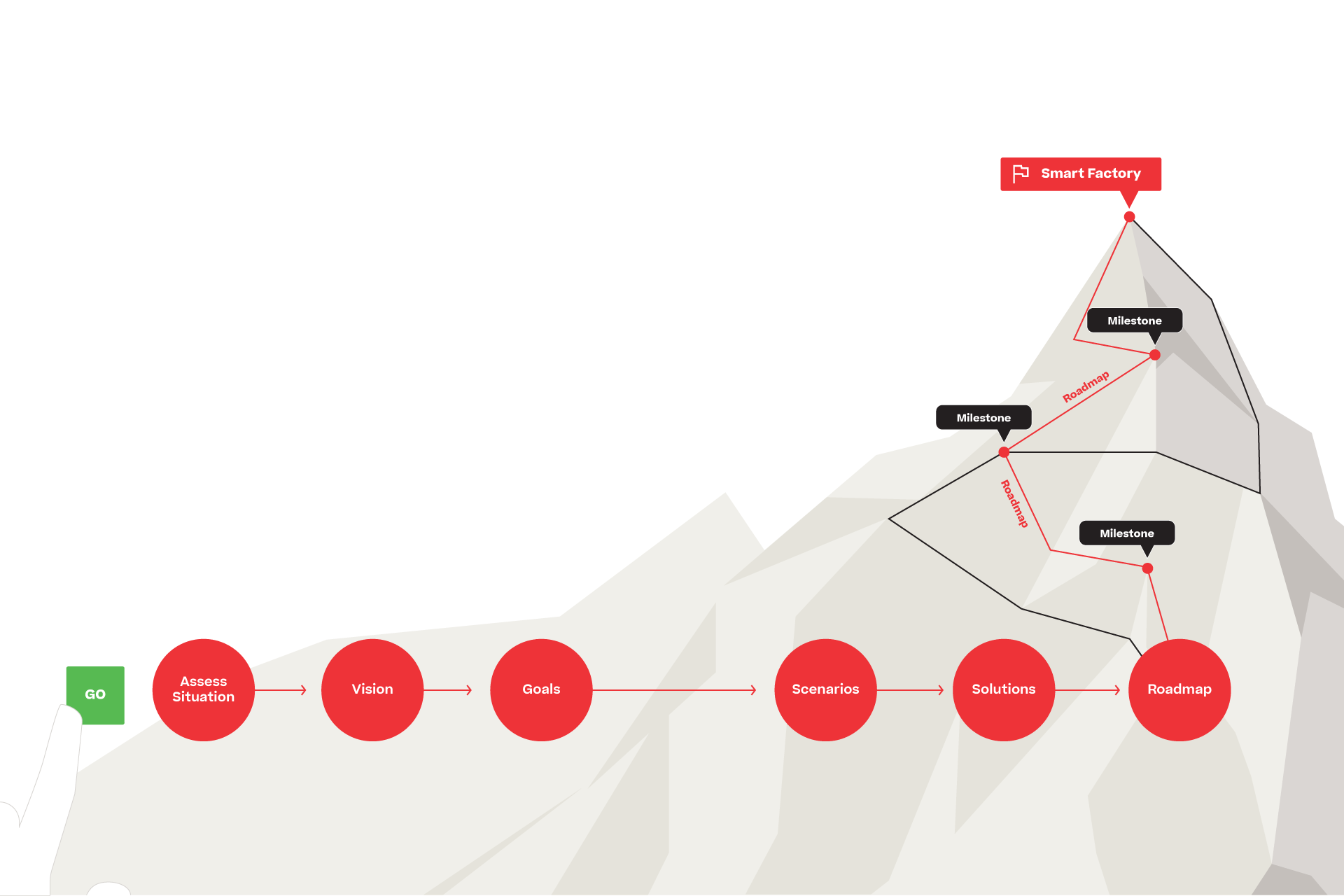 Visual roadmap detailing the project process for a smart factory development.