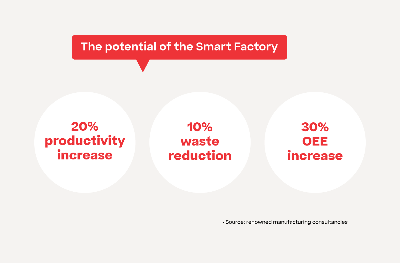 Infographic showcasing the potential of the Smart Factory: 20% productivity increase, 10% waste reduction and 30% OEE increase. 