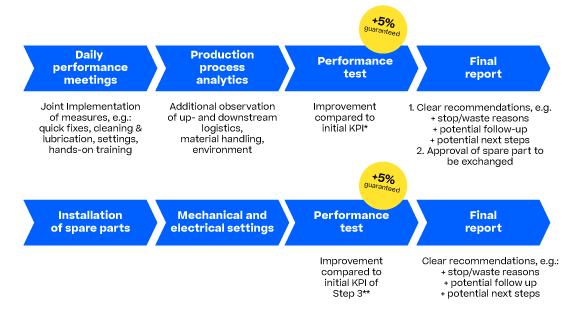 Prozessablauf: Performance Analyse & Improvement