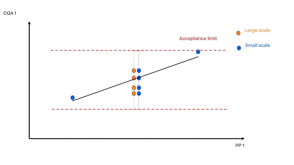 Ein Diagramm, das die Beziehung zwischen zwei Variablen darstellt