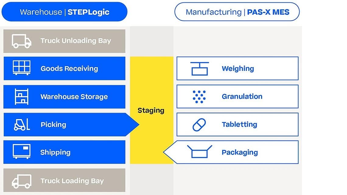 End-to-end workflow connecting STEPLogic warehouse processes with PAS-X MES manufacturing steps