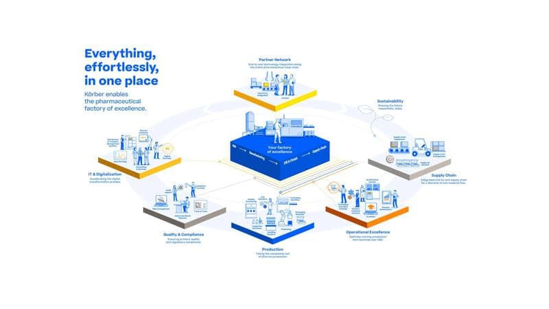 Illustration of Körber pharmaceutical production ecosystem.