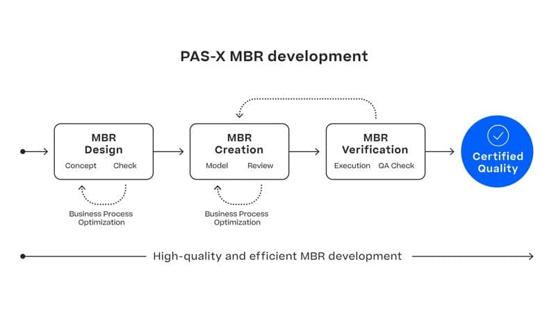 Illustration of a PAS-X MBR development plan