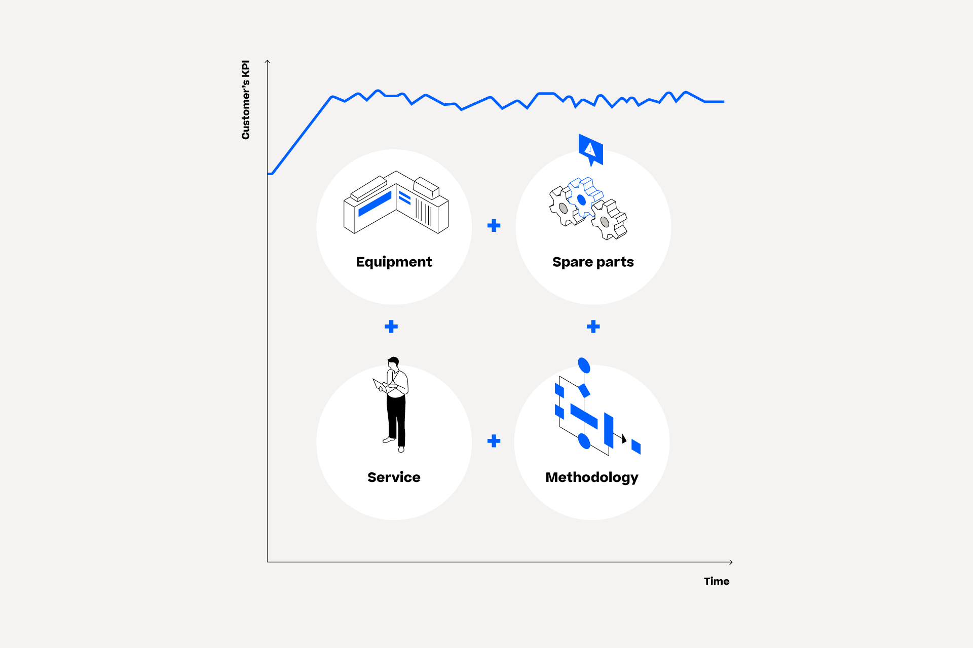 Visual representation of a full service maker process