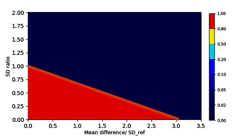 Acceptance rate between 0 (0 percent) and1 (100 percent) of a perfect test, where the similarity condition (orange line) is defined as described in Figure 1.