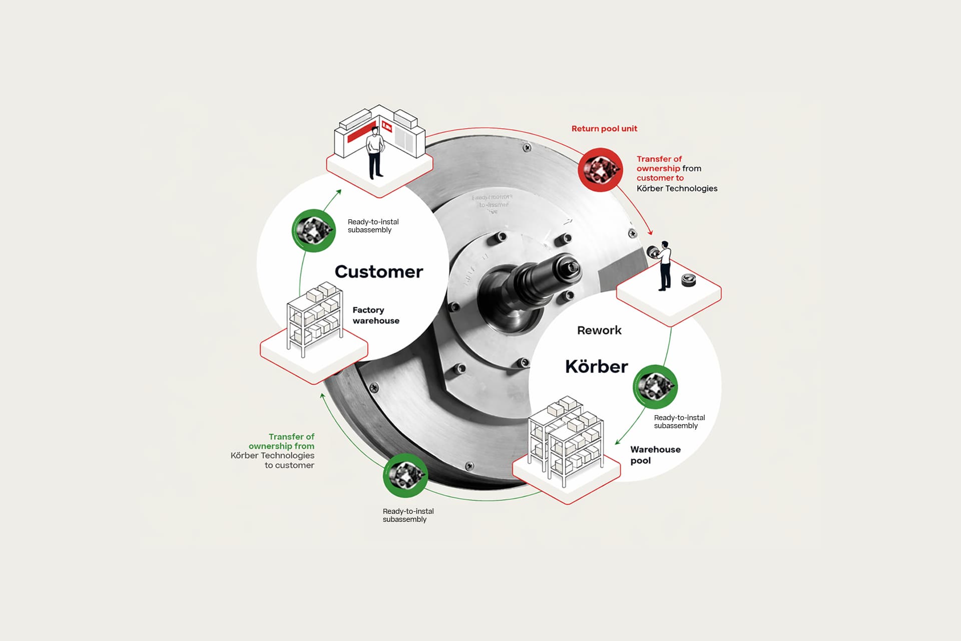 Infographic of the maintenance process Körber does for their customers.