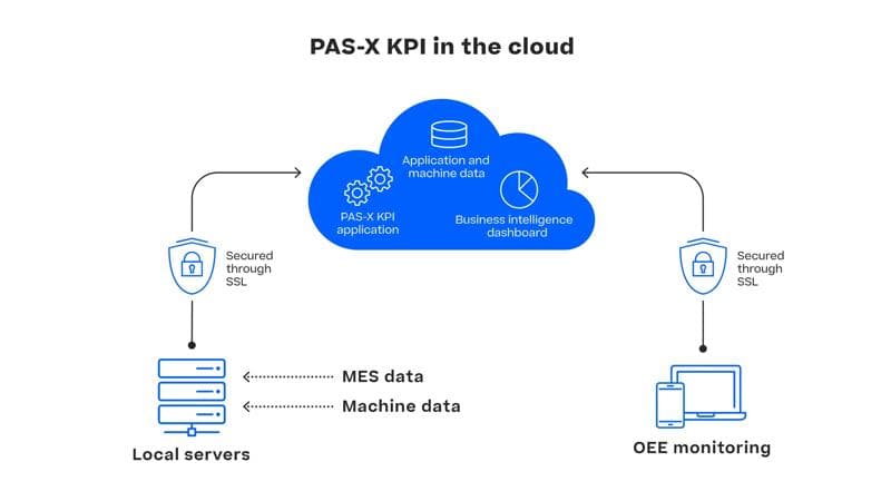Visual representation of a cloud-based system.