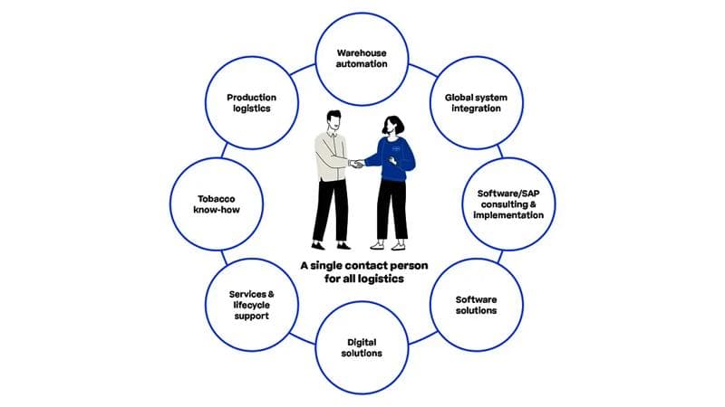 Illustration of the single contact person for all logistics.