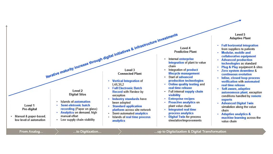 Graphic of the Digital Plant Maturity Model (DPMM)