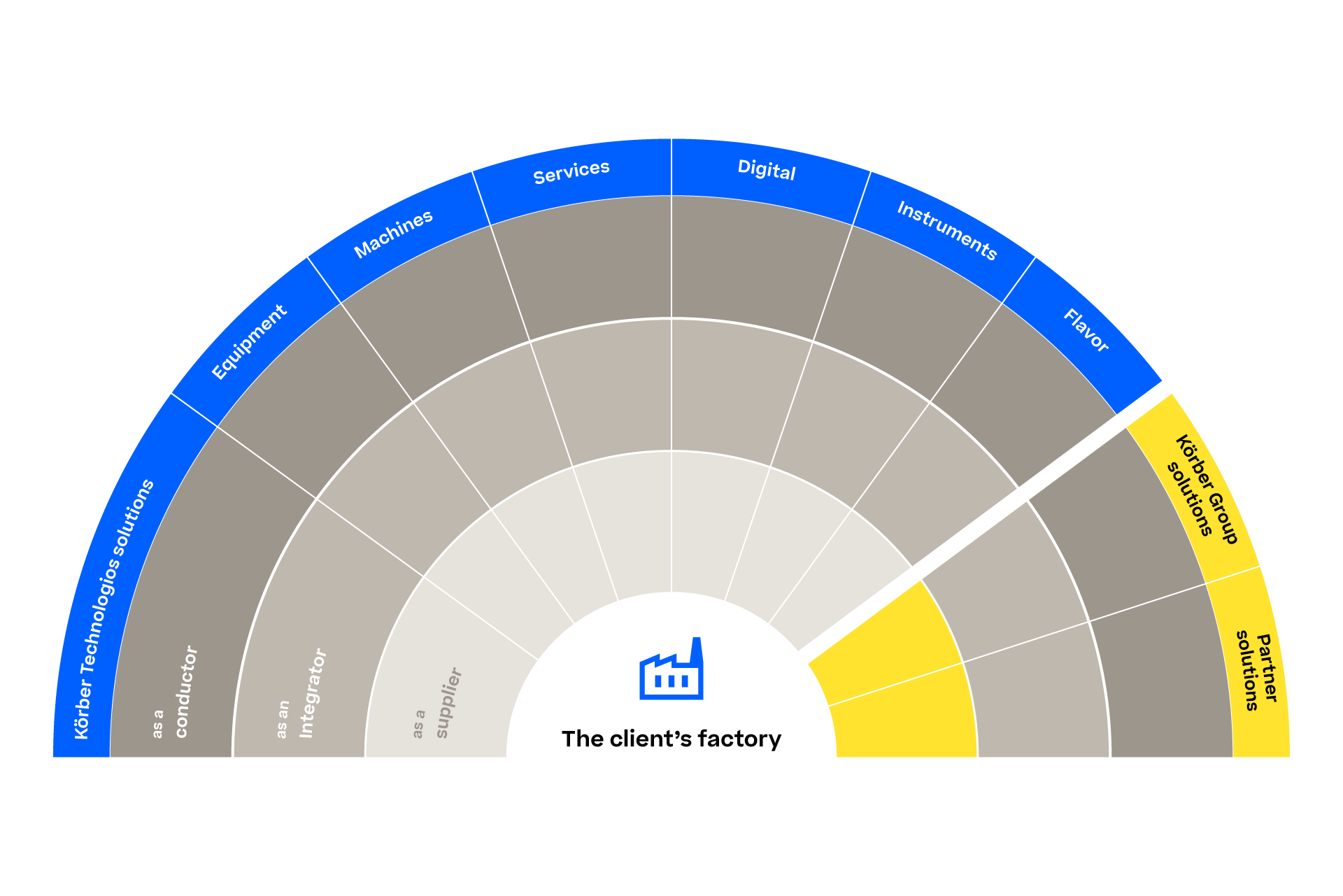 Körber technologies ecosystem illustration
