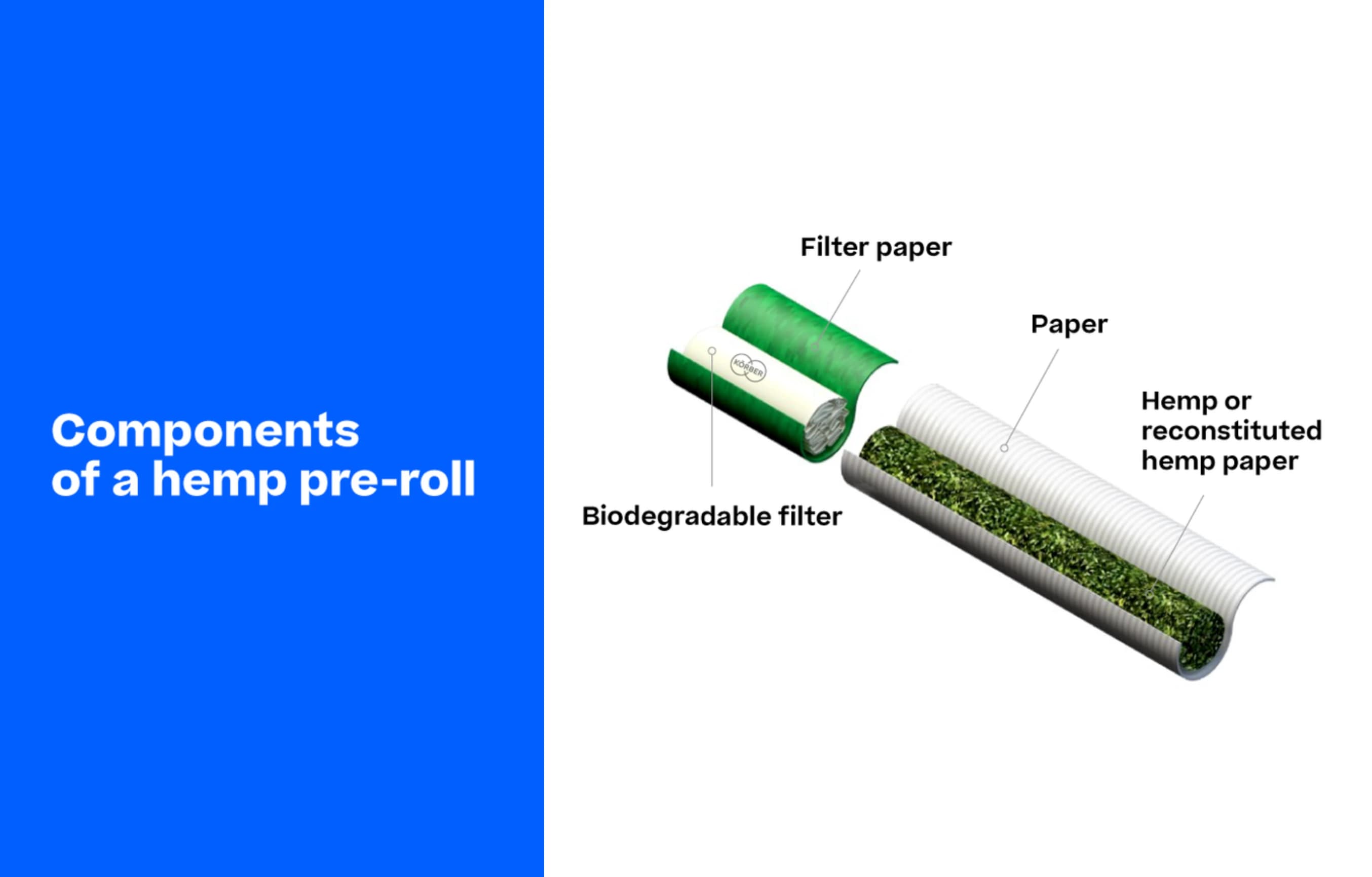 Image showcasing the components of a hemp pre-roll.