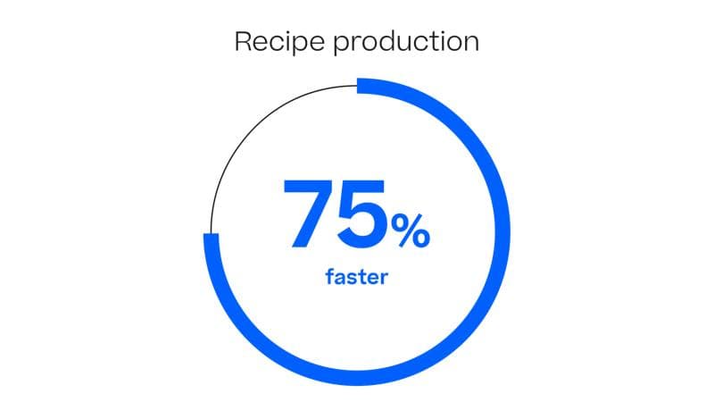 Message with the following copy: "Recipe production 75% faster"