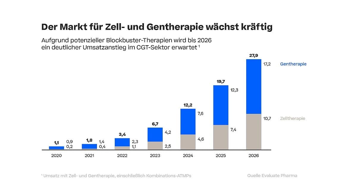 Balkendiagramm zur Veranschaulichung des Wachstums des Marktes für Zell- und Gentherapie im Laufe der Zeit.