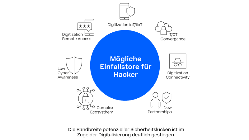 Bild, das die Bandbreite möglicher Sicherheitslücken im Zuge der Digitalisierung zeigt.