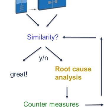 Illustration of the best-practice workflow for scale-down model qualification.