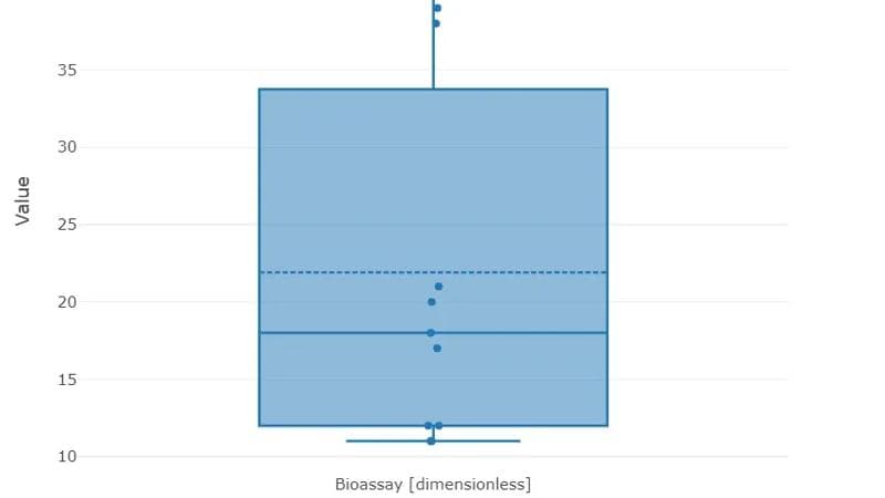Graphic results related to bioprocess data analytics.