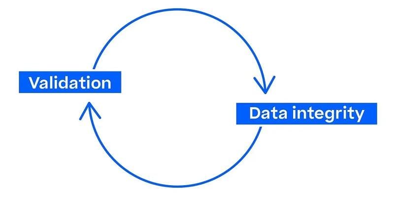 Illustration of the relation between validation and data integrity.