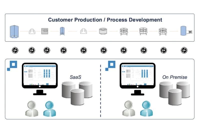 Illustration of customer production and and processe development, showing the difference between a could and on premises approach.