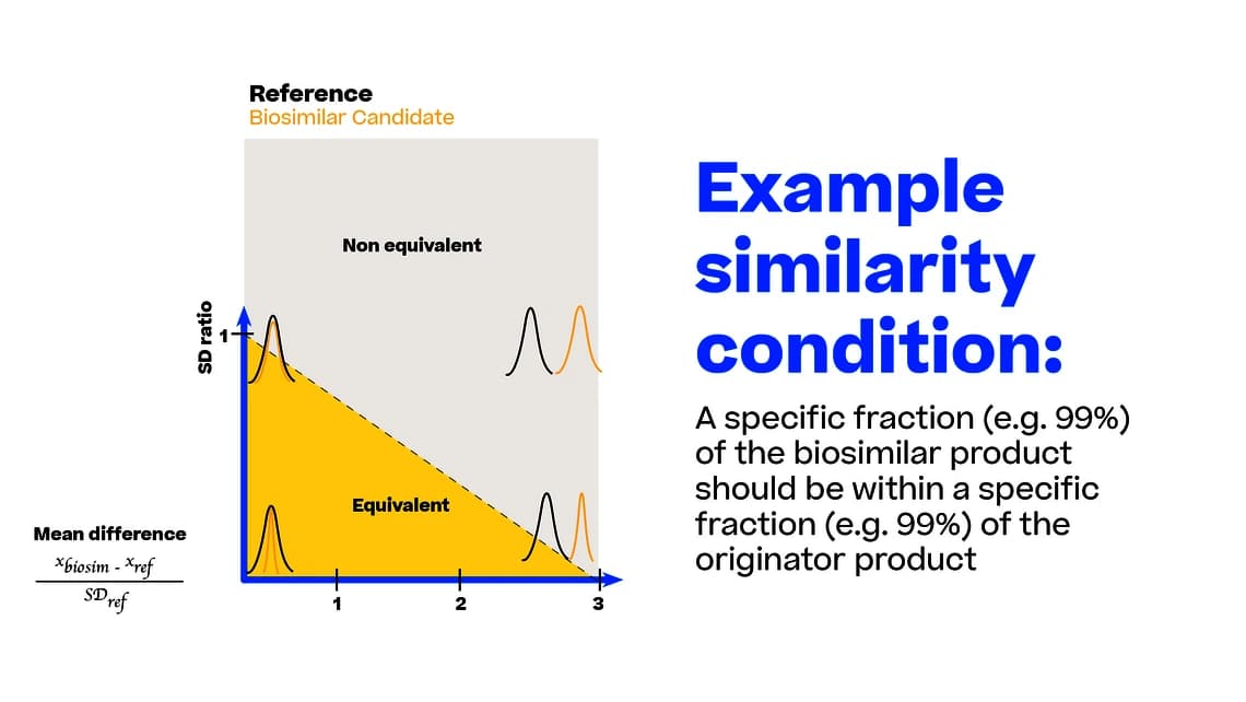 Example of a similarity condition represented as a diagonal line in the coordinate system defined by the mean difference (x-axis) and the ratio of the SDs of originator and biosimilar distribution. Here normal distribution for originator and biosimilar candidate are assumed.