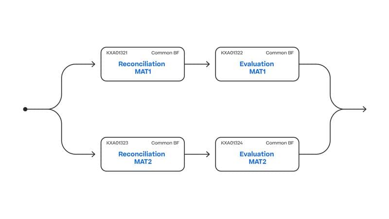 Illustration of an MBR process