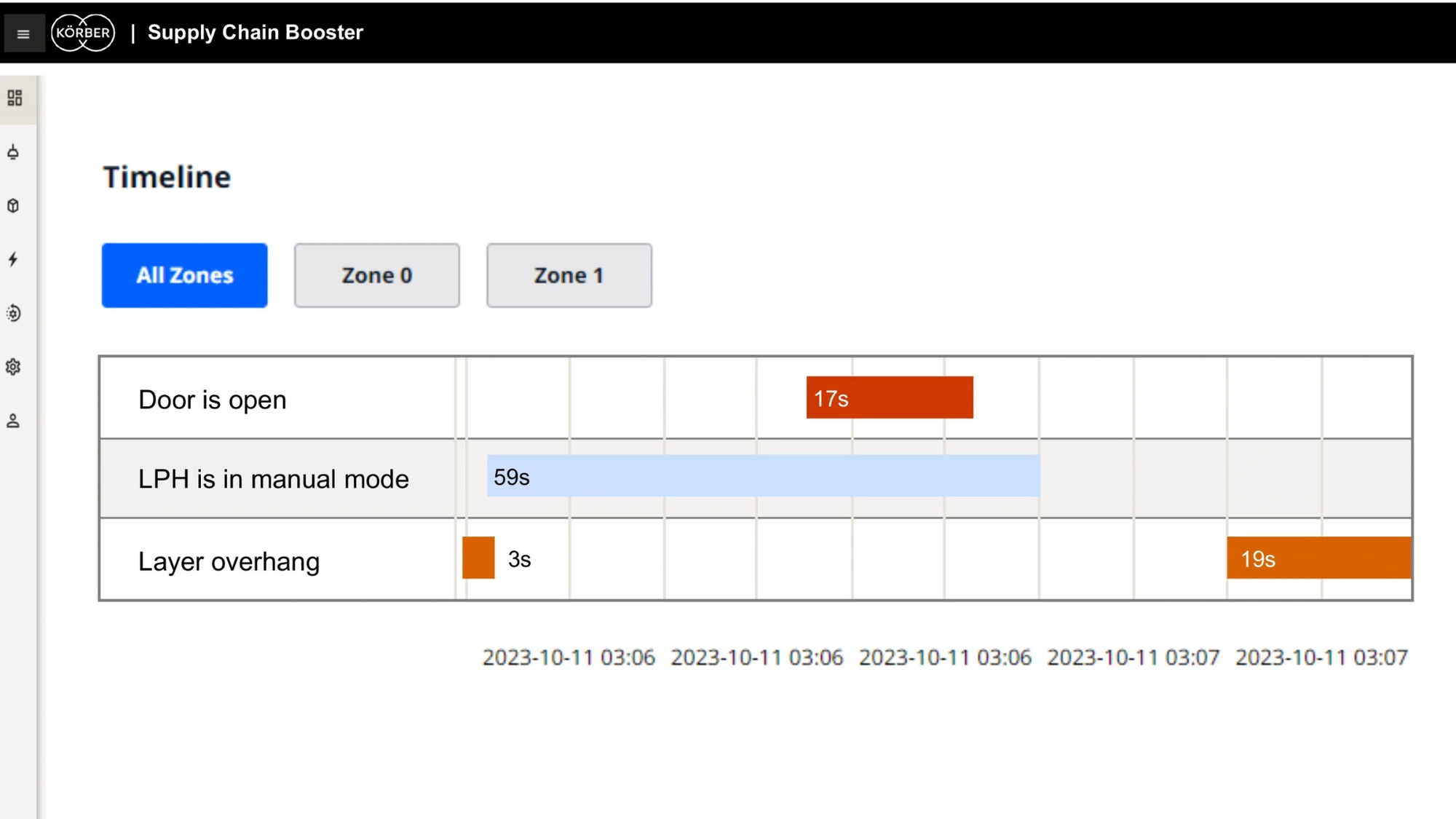 dashboard of alarm insights on Supply chain booster software