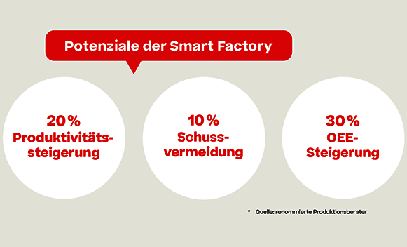 Infografik, die das Potenzial der Smart Factory veranschaulicht: 20 % Produktivitätssteigerung, 10 % Abfallreduzierung und 30 % Steigerung der Gesamtanlageneffektivität (OEE).