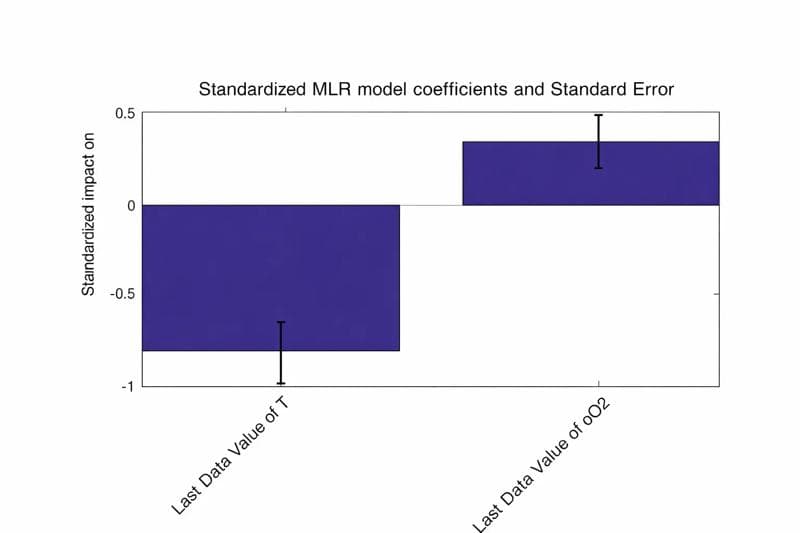 Bild der Koeffizienten eines standardisierten MLR-Modells und des Standardfehlers.