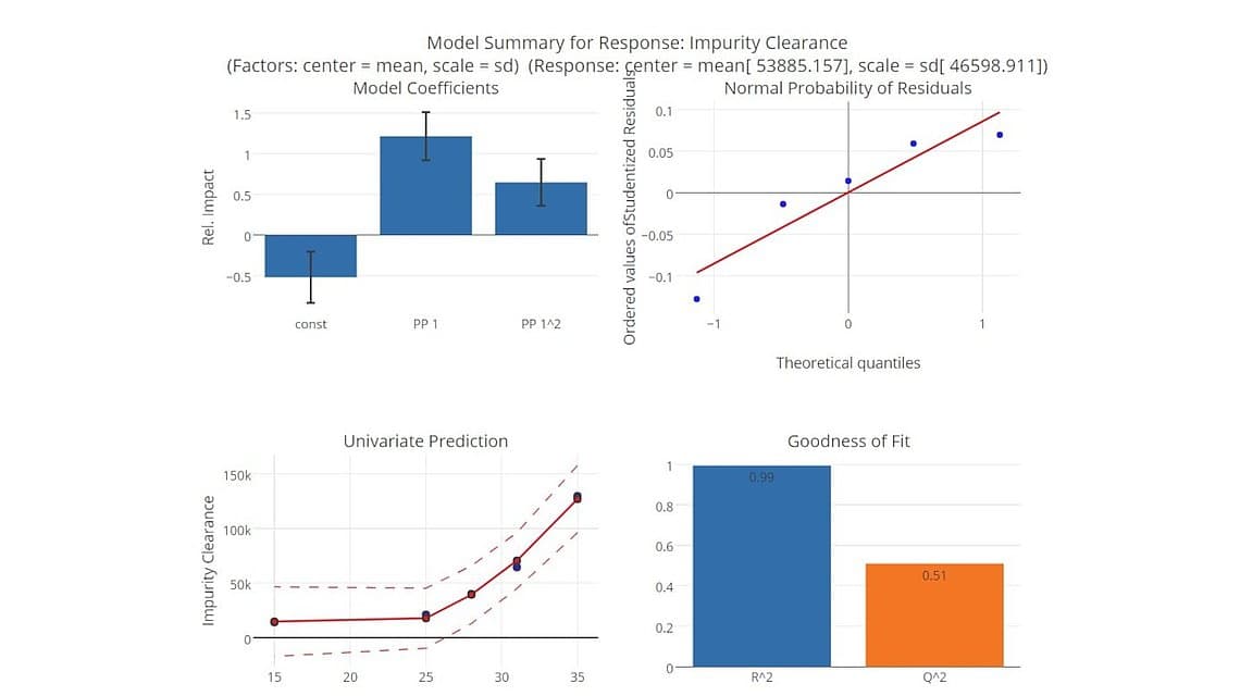 Statistical model results for impurity clearance, including coefficients, predictions, and goodness-of-fit metrics.