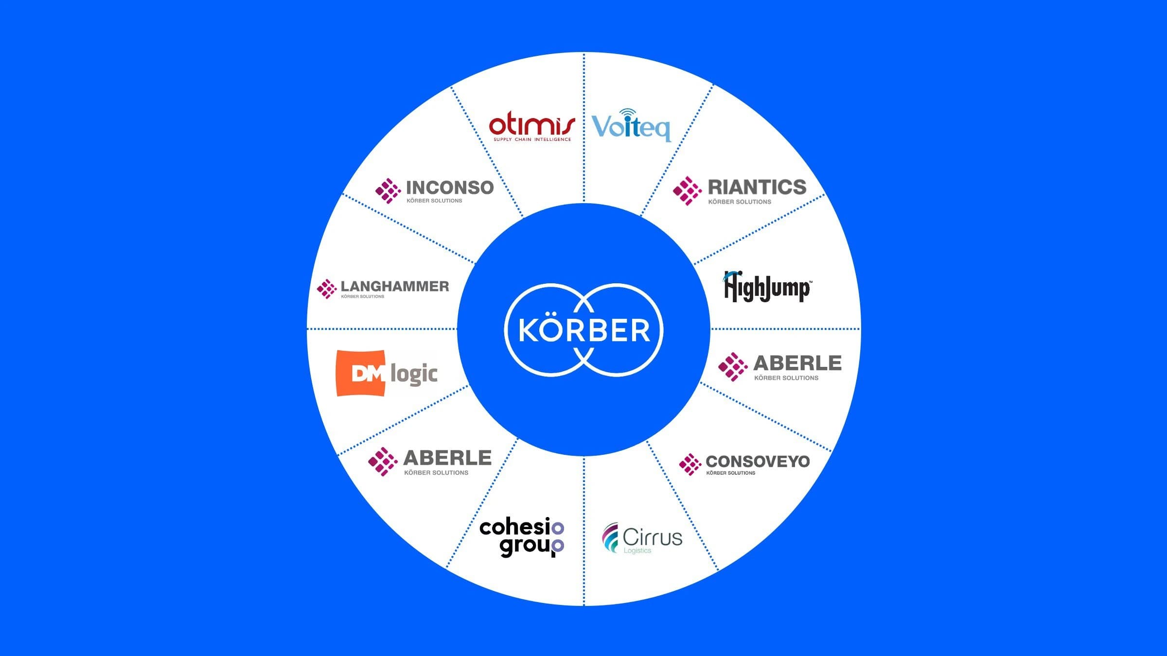 Graphic showing multiple supply chain solution providers (inconso, Voiteq, Otimis, HighJump, Langhammer, DMLogic, Cohesio Group, Cirrus Logistics, and Aberle) united under the Körber brand in a circular layout.