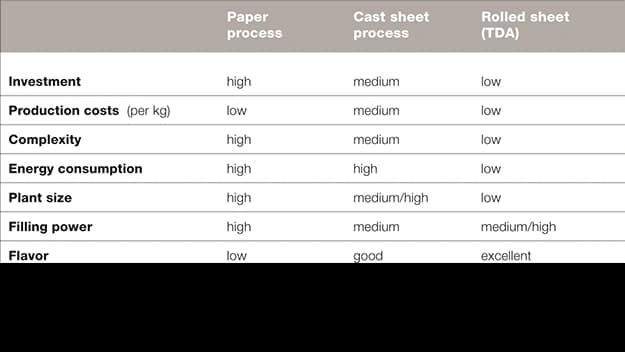 Table comparing paper process, cast sheet process and rolled sheet process (TDA).