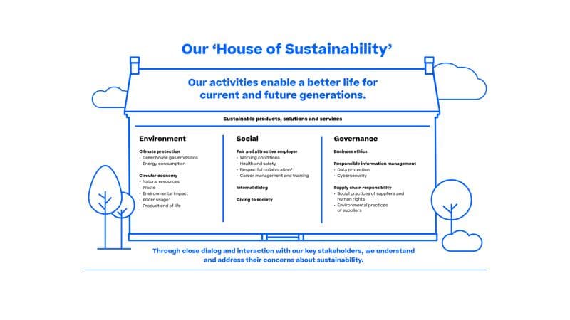 Illustration of Körber’s House of Sustainability