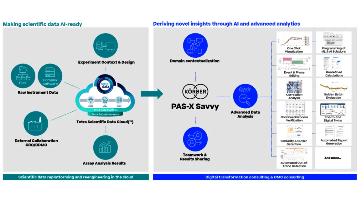 Illustration depicting the connection between TetraScience Data Cloud and PAS-X Savvy.