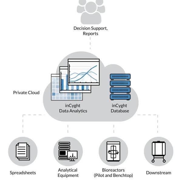 PAS-X Savvy-Umgebung für Bioprozessdatenmanagement und -analytik.