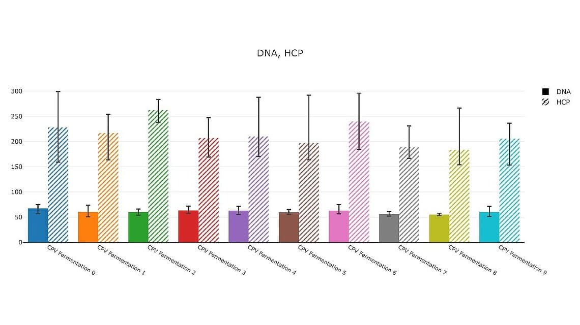 Bar chart comparing DNA and host cell protein levels across multiple fermentation batches.